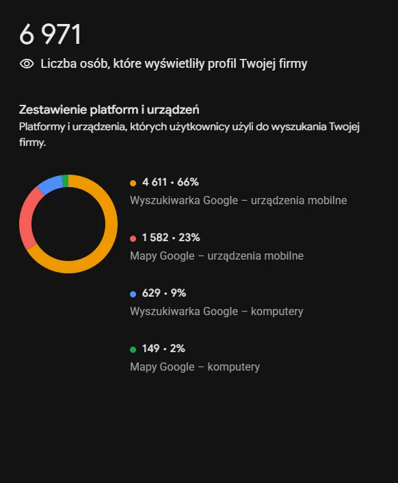 Wyniki wyświetleń wizytówki Google przedstawiające 6971 użytkowników